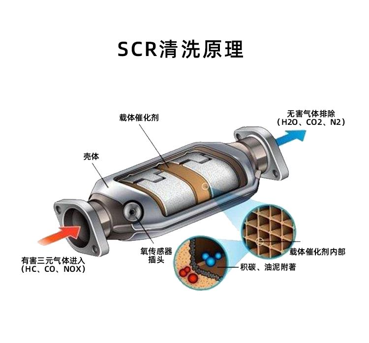 三元催化清洗劑