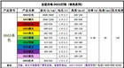 0603燈珠尺寸_0603貼片led參數(shù)